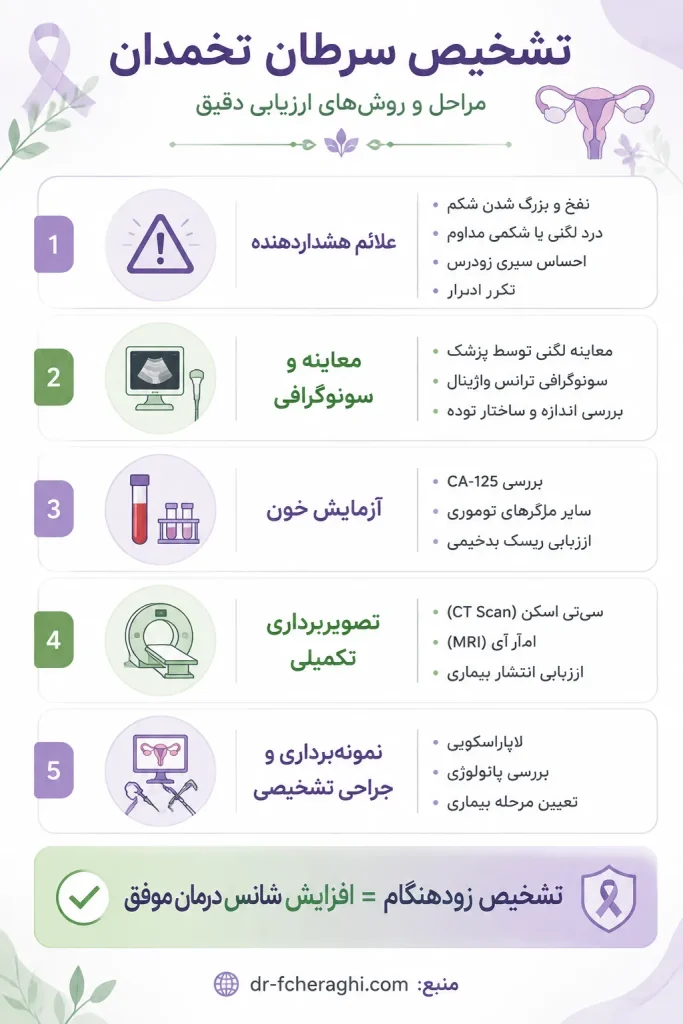 راه تشخیص سرطان تخمدان
