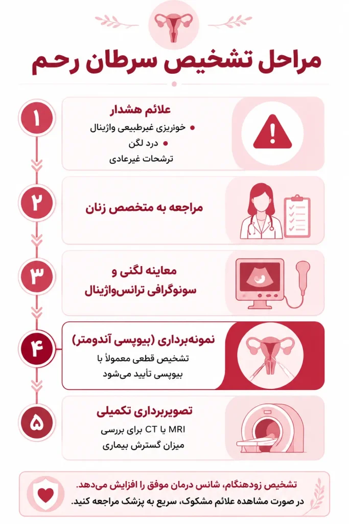 تشخیص سرطان رحم