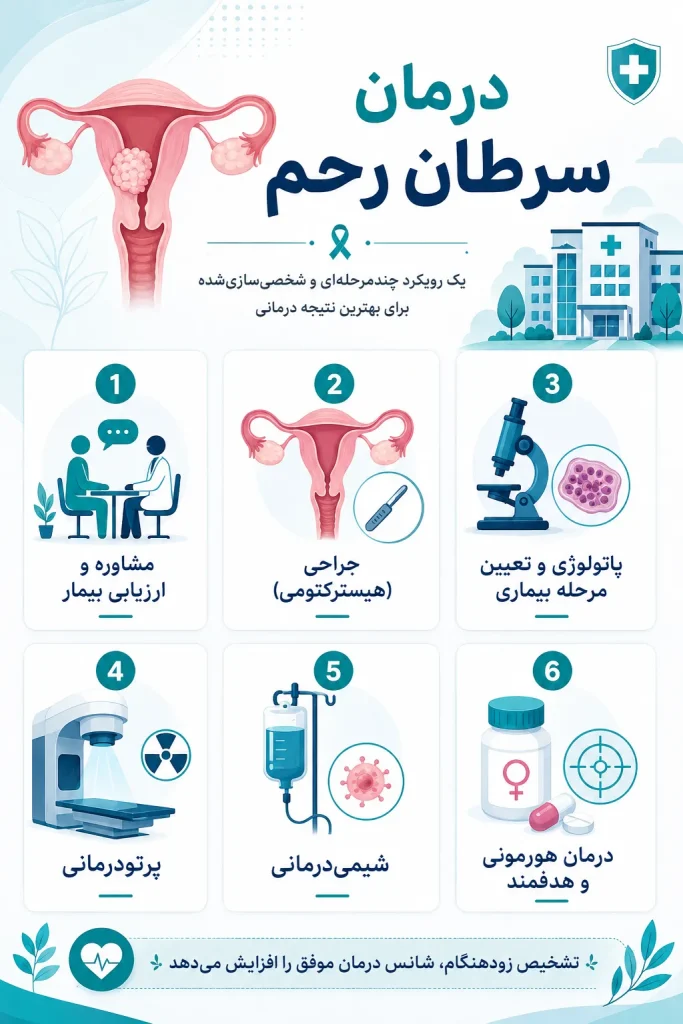 درمان سرطان رحم ، آیا سرطان رحم قابل درمان است؟