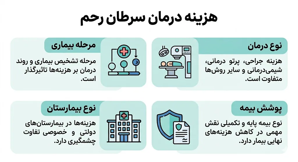 هزینه درمان سرطان رحم به چه عواملی بستگی دارد؟
